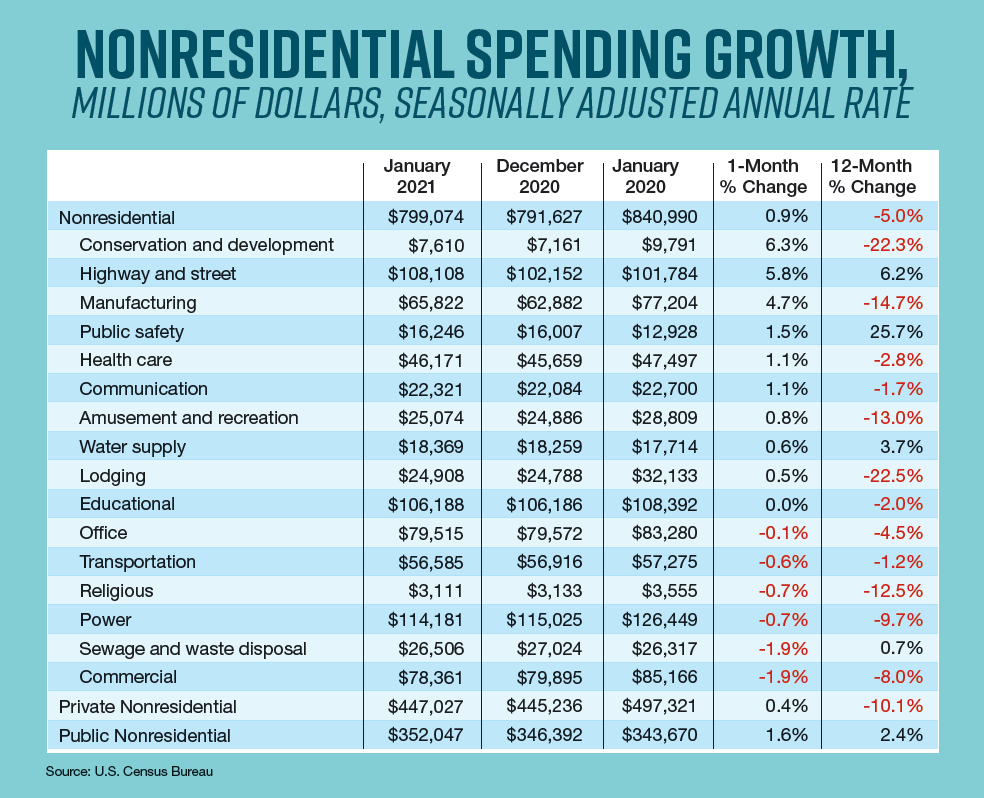 Non residential spending chart