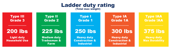 ladder duty rating chart