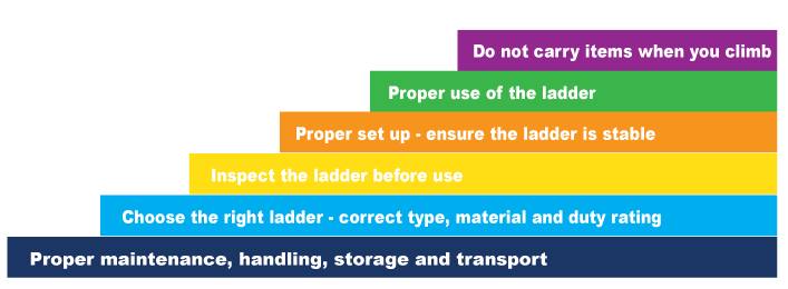 steps to ladder safety chart