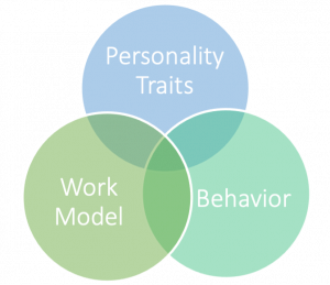 Venn diagram of personality traits, work model and behavior.